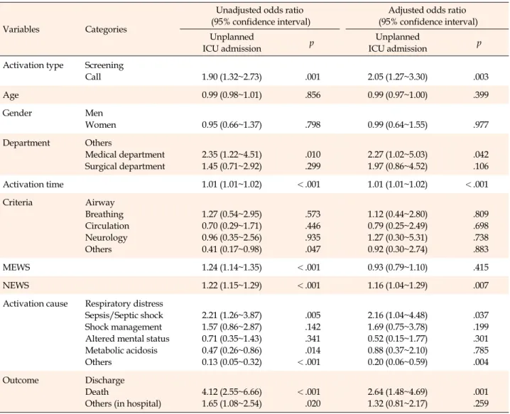 Table 5. Logistic Regression for Unplanned ICU Admission (N=539)