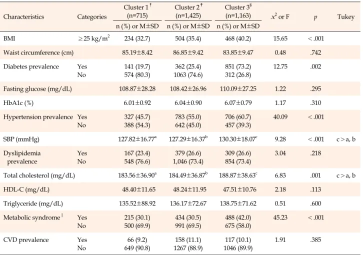 Table 2. Cardiovascular Health Outcomes of Participants by Cluster      (N=3,303) Characteristics  Categories  Cluster 1 †(n=715)  Cluster 2 ‡(n=1,425) Cluster 3 §(n=1,163) x 2  or F p Tukey n (%)  or  M±SD n (%)  or  M±SD n (%)  or  M±SD BMI ≥25 kg/m 2 23