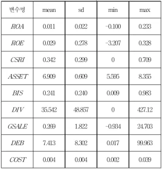 Table 3. Correlation Analysis