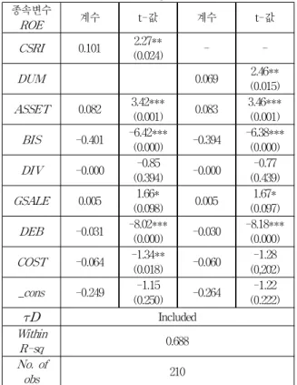 표 5. Robust Regression 분석결과 Table 5. Result of Robust Regression 종속변수 ROE 계수 t-값 계수 t-값 CSRI 0.101 2.27** (0.024) -  -DUM 0.069 2.46** (0.015) ASSET 0.082 3.42*** (0.001) 0.083 3.46***(0.001) BIS -0.401 -6.42*** (0.000) -0.394 -6.38***(0.000) DIV -0.000 -0