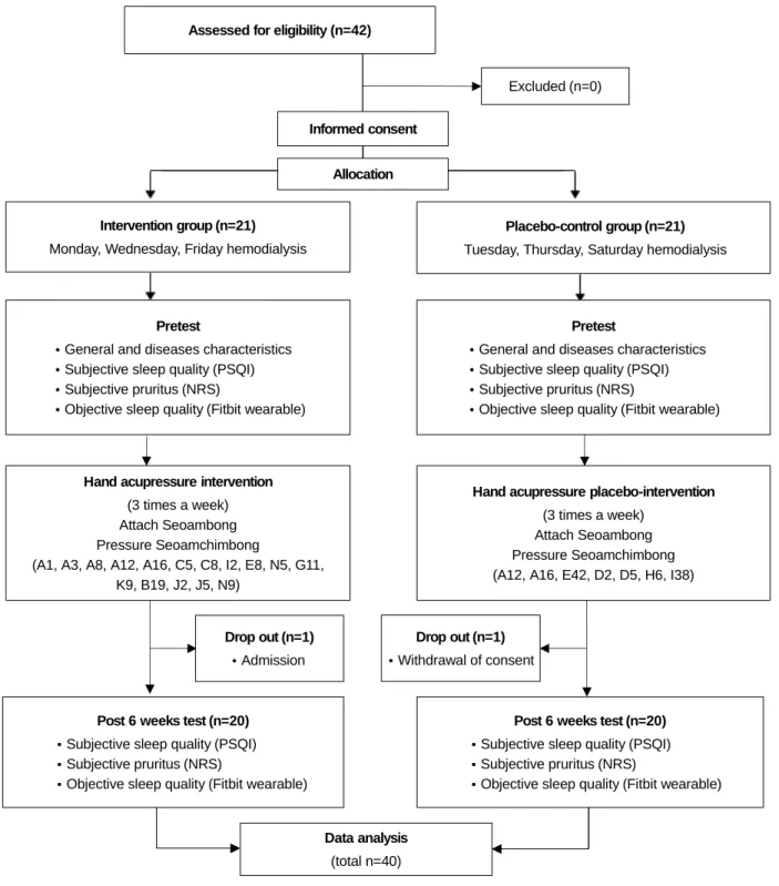 Figure 1. Research design. 