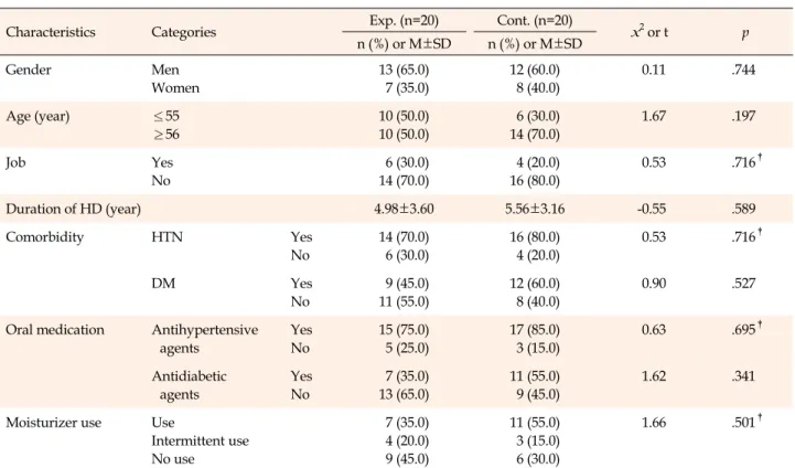 Table 1. Homogeneity Test for General and Diseases Characteristics between the Two Groups (N=40)