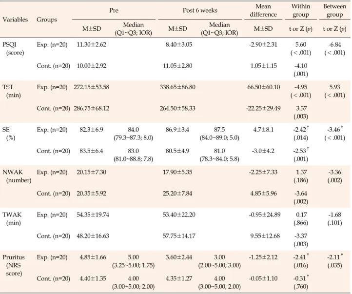 Table 3. Comparison of Sleep and Pruritus related Dependent Variables between Two Groups (N=40)