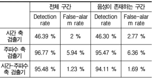표 1.  충격  잡음  검출기의  성능  비교