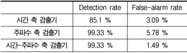 표 2.  충격  잡음  검출기의  성능  비교  (주변에서의  오차  허용) Table 2. Performance evaluation of various impulsive noise 