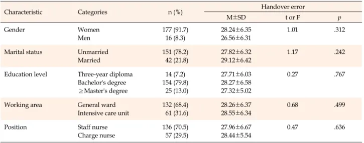 Table 1. Nurses' General Characteristics and Differences in Handover Error (N=193)