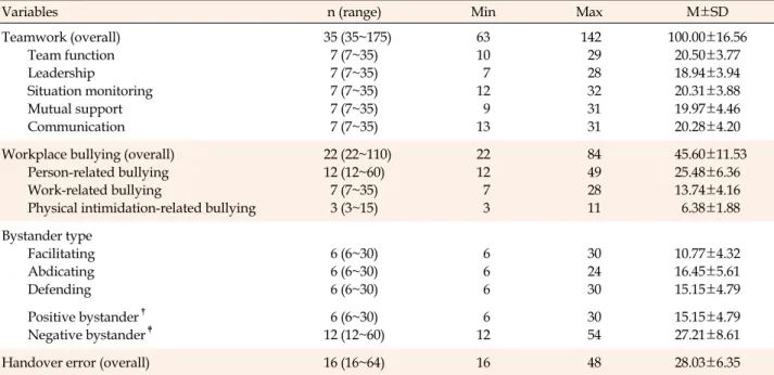 Table 3. Correlations between Handover Error, Workplace  Violence, Teamwork and Bystander Type (N=193)