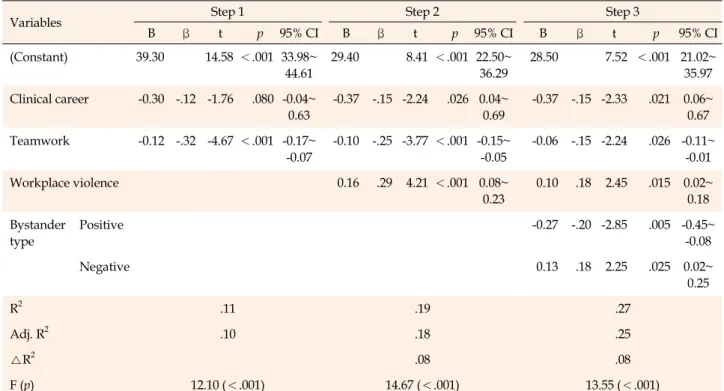 Table 4. The Influencing Factors of Handover Error (N=193)