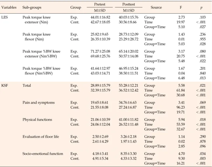 Table 4. Effects of the Progressive Exercise Education Program on Lower-extremity Strength and Knee Symptoms and Function (N=67)