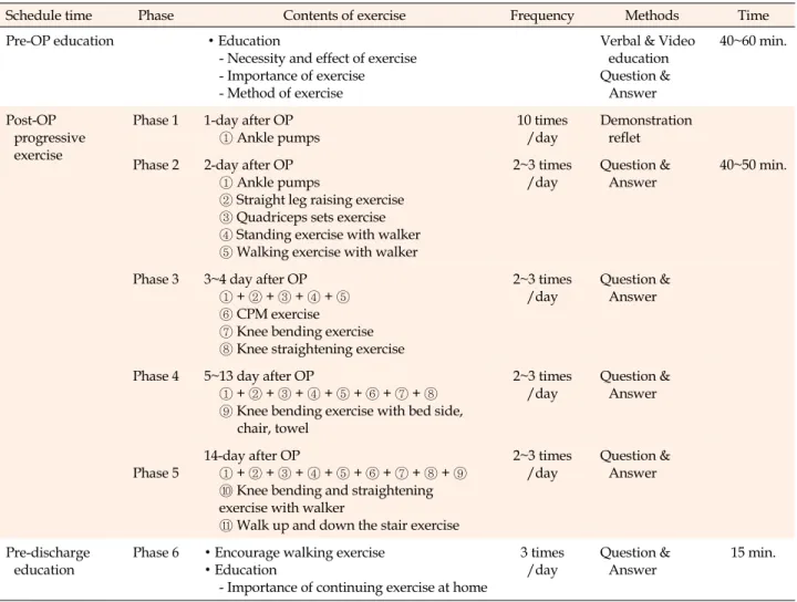 Table 1. The Progressive Lower-Extremity Excise Program for Total Knee Replacement Arthroplasty