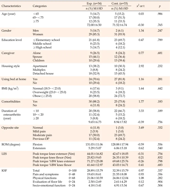 Table 2. Homogeneity Test of Characteristics and Outcomes between Two Groups (N=67)