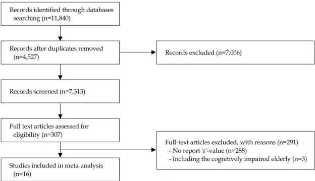 Figure 1. PRISMA flow diagram of screening and selection process of studies.