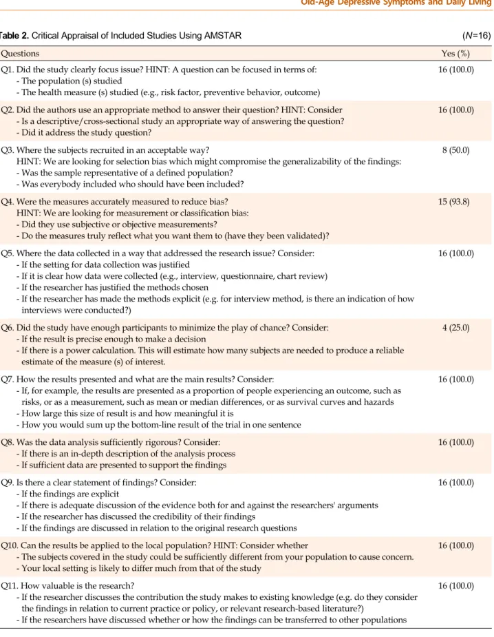 Table 2. Critical Appraisal of Included Studies Using AMSTAR (N=16)