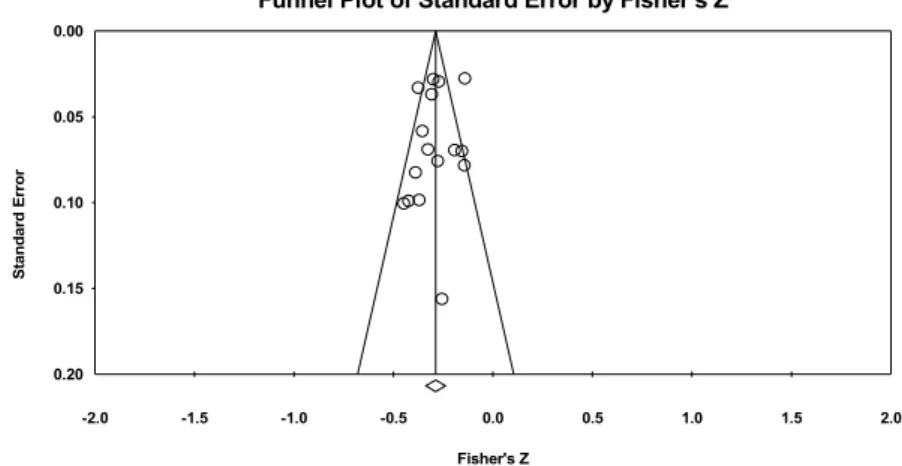 Figure 2-1. Funnel plot using trim and fill method for assessing the publication bias (n=16).