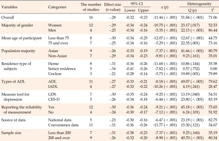 Table 3. Overall Effect Size and Subgroup Analysis (N=16)