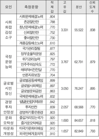 표 1. 측정항목에 대한 신뢰성 및 타당성 검증 결과 Table 1. Factor analysis of country reputation