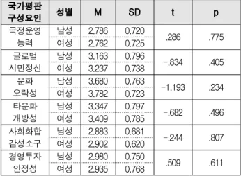 표 2. 인구통계학적 특성
