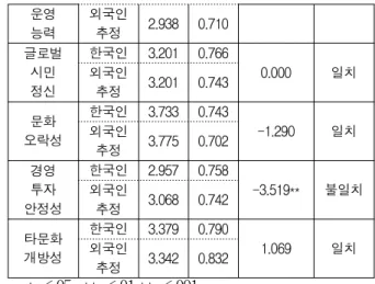 표 6. 한국인과 한국인의 외국인 인식 추정 차이 검정 Table 6. T-test of Korean evaluation and Korean perception