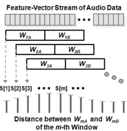 Fig.  1.  Sliding  window  framework  over  a  feature-vector  stream  for  speaker  change  detection.