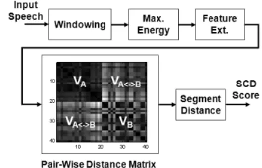 Fig.  2.  Overview  of  the  proposed  SCD  method  based  on  the  pair-wise  distance  matrix.