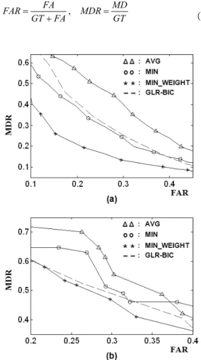 Fig.  3.  FAR  versus  MDR  for  (a)  the  conTIMIT  dataset  and  (b)  the  speech-excerpt  dataset  from  various  movies;  AVG,  MIN,  and  MIN_WEIGHT  refer  to  the  inter-segment  distance  measures  in  (3),  (4),  and  (5)  respectively.