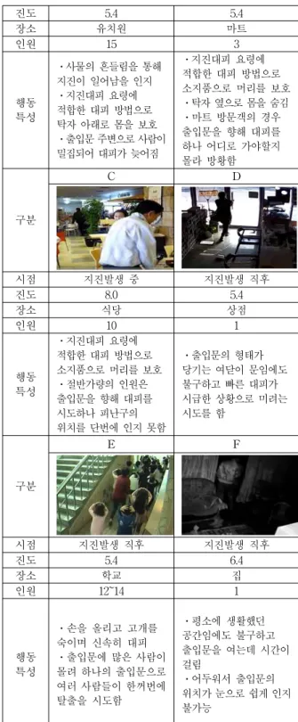 Table 3. Real Earthquake Massive Image Analysis
