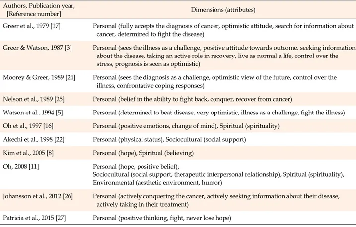 Table 1. Dimensions, Attributes of Fighting Spirit in Patients with Cancer in Literature Review Authors, Publication year, 