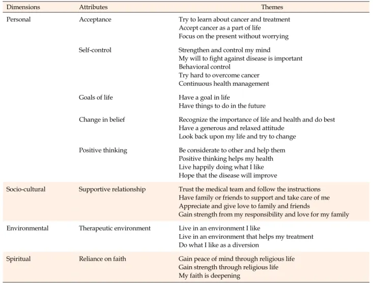 Table 2. Dimensions, Attributes, and Themes of Fighting Spirit in Korean Patients with Cancer in Field Work