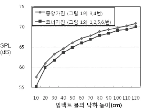 그림 14. 목구조에서 낙하 높이 1 m과 110 cm, 90 cm와의 상관 관계