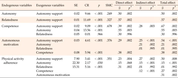 Table 3. Effects of Predictor Variables in the Final Model (N=282)