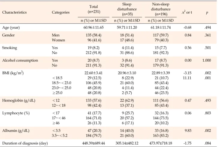 Table 1. Differences of General Characteristics between Sleep Disturbance Group and Non-sleep Disturbance Group (N=231) Characteristics Categories Total (n=231) Sleep  disturbance (n=35) Non-sleep  disturbance(n=196) x 2  or t p n (%)  or  M±SD n (%)  or  