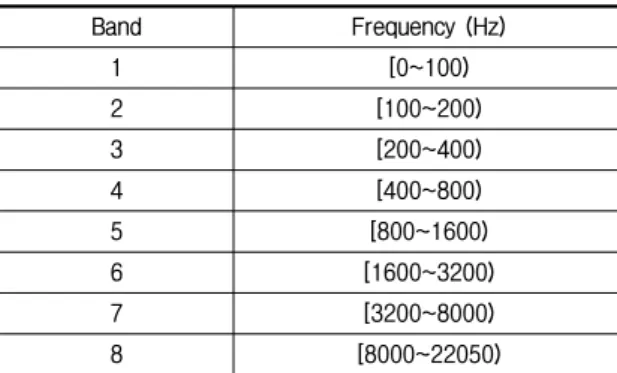 표  1.  Octave-scale  band-pass  filter의  주파수  범위 Table 1. Frequency range of octave-scale band-pass filter.