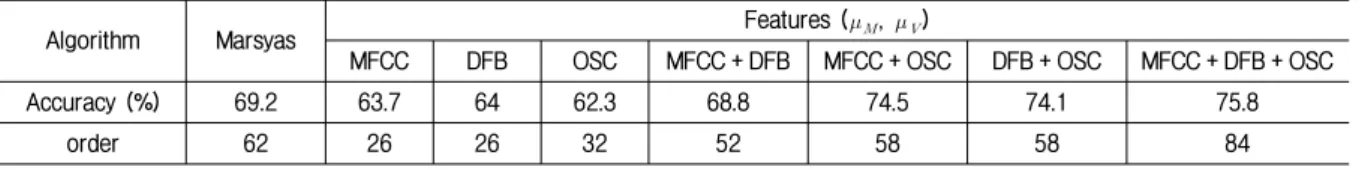 Table  5.  Genre-classification  performance  of  the  proposed  algorithm  with  MFCC + DFB + OSC  (%).