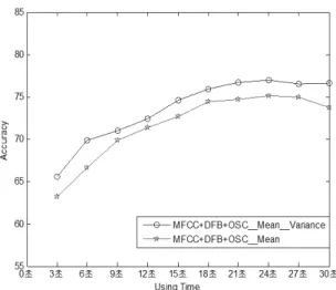 그림 4.  질의  (query)의  길이에  따른  장르  분류  결과 Fig. 4.  Classification  results  with  different  query  lengths.