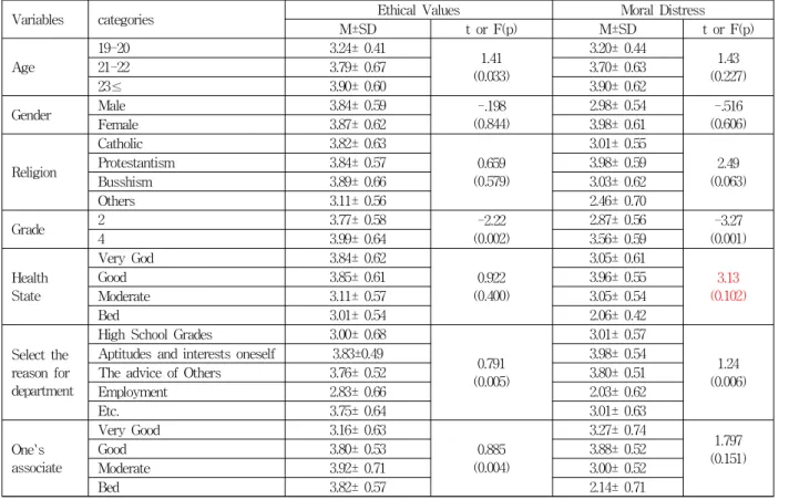 Table 3. Difference of Ethical Values, Moral Distress by General Characteristic (n=145)