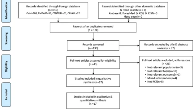 Figure 1. Flow diagram of study selection process. 이 자세히 기술되어 무작위 과정에서 발생되는 비뚤림 위험이  낮은 연구는  12편이었고, 원래 의도된 중재로부터 변화함으로 서 발생한 비뚤림 위험은 17편 모두 낮은 것으로 평가되었으 며, 중재군과 대조군간의 결과값이 결측된 이유와 구성비가 유 사하여 결과자료의 결측으로 인한 비뚤림 위험이 낮은 것으로  평가된 연구는 14편이었다