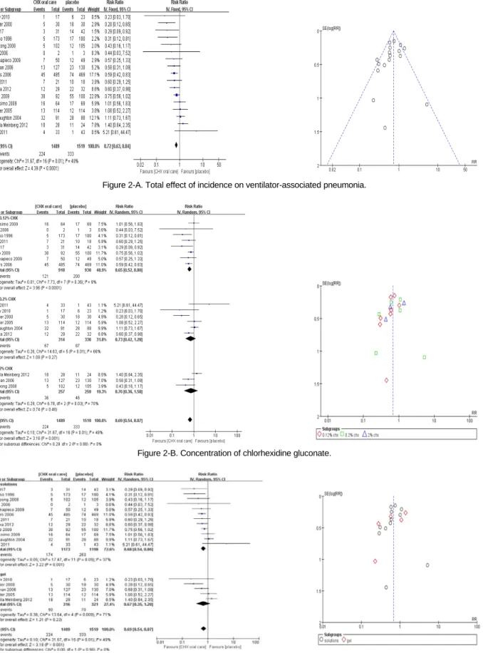 Figure 2-A. Total effect of incidence on ventilator-associated pneumonia.