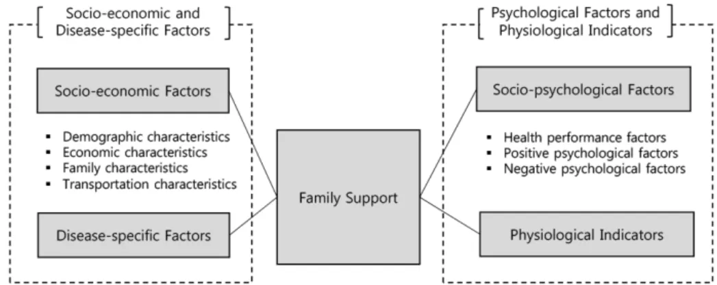 Figure 2. Schematic diagram of factors related to family support for hemodialysis patients.