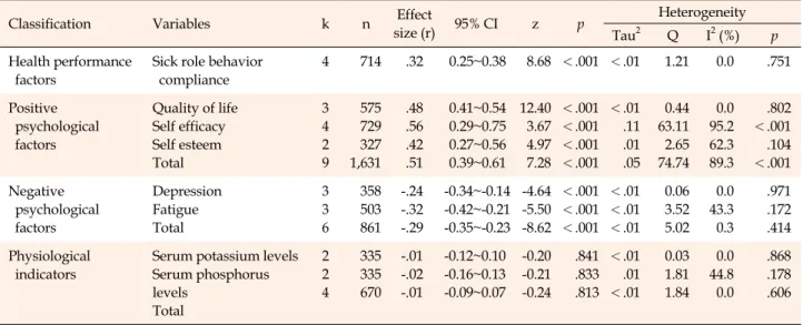 Table 3. Effect Size of Socio-psychological Factors and Physiological Indicators related to Family Support