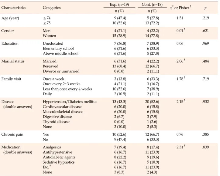 Table 1. Differences in Participants' Characteristics between the Experimental and Control Group (N=37)