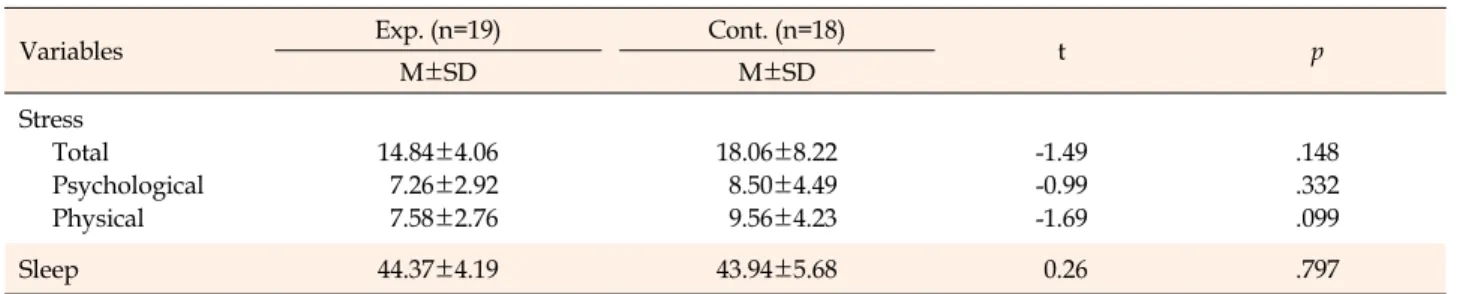 Table 2. Homogeneity Test for Stress and Sleep between the Experimental and Control Group (N=37)