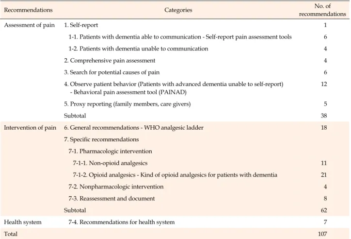 Table 1. List of Evidence-based Nursing Practice Guidelines for Pain Management of Patients with Dementia