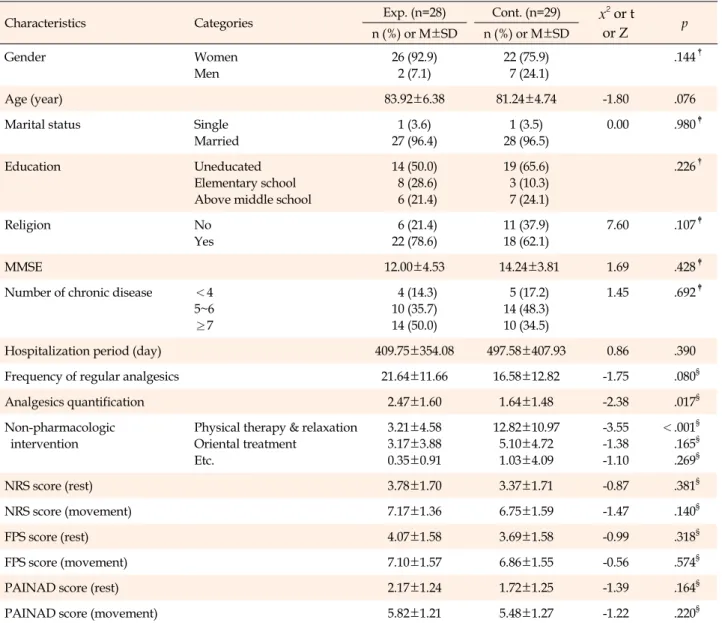 Table 3. Homogeneity Test of General Characteristics and Dependent Variables between Experimental and Control Group in 