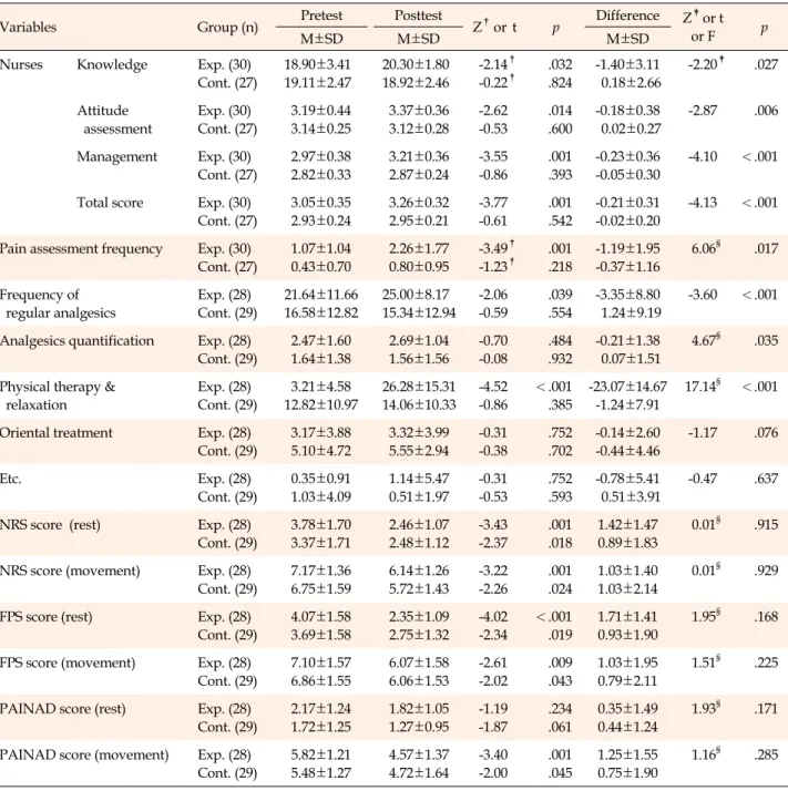 Table 4. Effects of Evidence-based Nursing Practice Guidelines for Pain Management of Nurses and Patients with Dementia  (N=57)