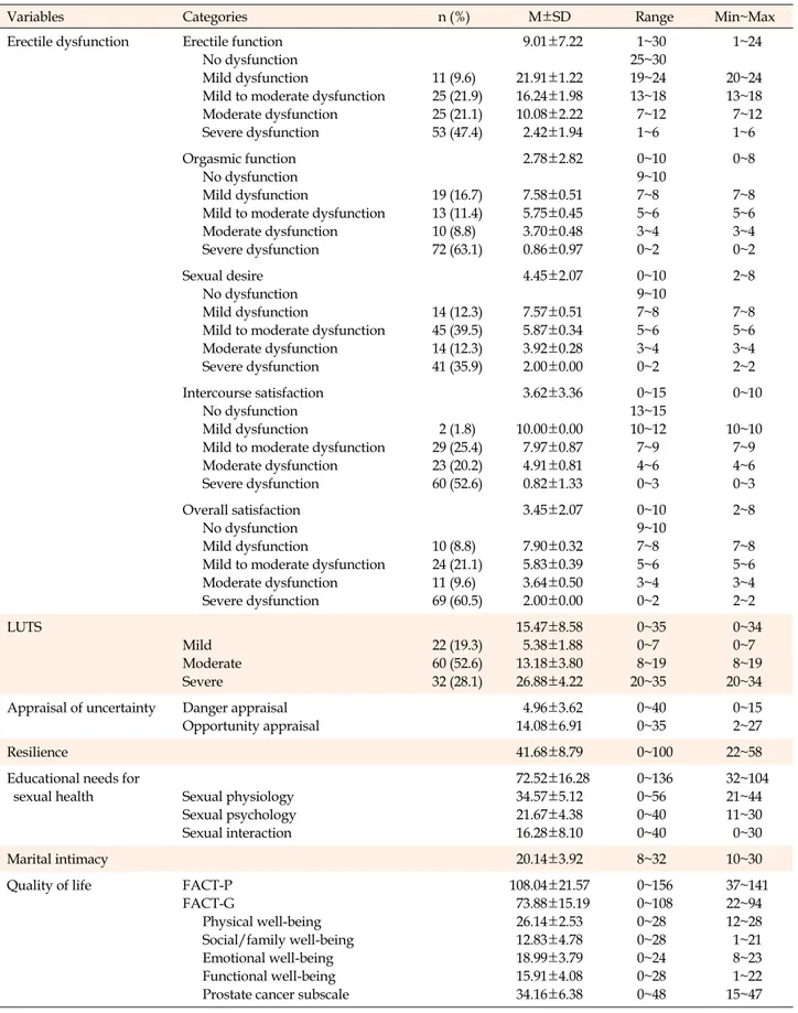 Table 2. Erectile Dysfunction, Lower Urinary Tract Symptoms, Appraisal of Uncertainty, Resilience, Educational Needs for  Sexual Health, Marital Intimacy, and Quality of Life in Patients with Radical Prostatectomy (N=114)