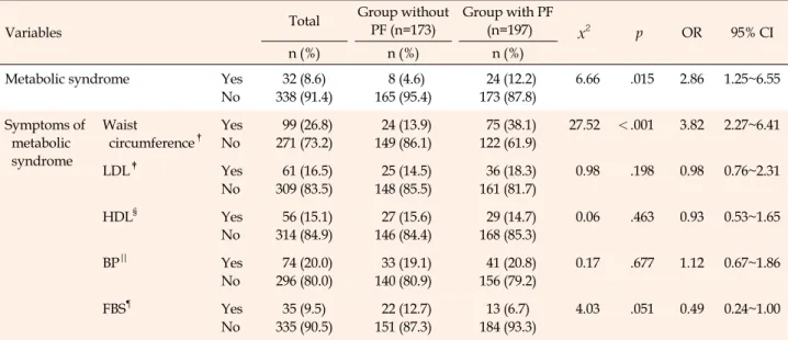 Table 3. Differences of Metabolic Syndrome by Prolonged Fatigue in Early Adulthood  (N=370)