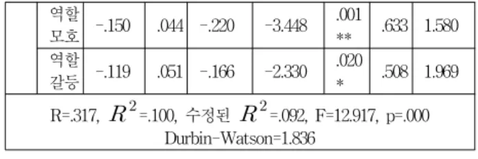 Table 4. Factor analysis for affective commitment
