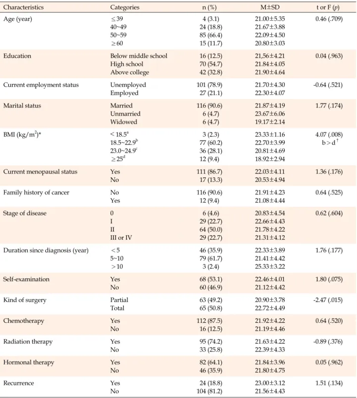 Table 1. General Characteristics of Subjects and Physical Activity according to General Characteristics (N=128) Characteristics Categories n (%) M±SD t or F (p) Age (year) ≤39 40~49 50~59 ≥60  4 (3.1)  24 (18.8)  85 (66.4)  15 (11.7) 21.00±5.3521.67±3.8822