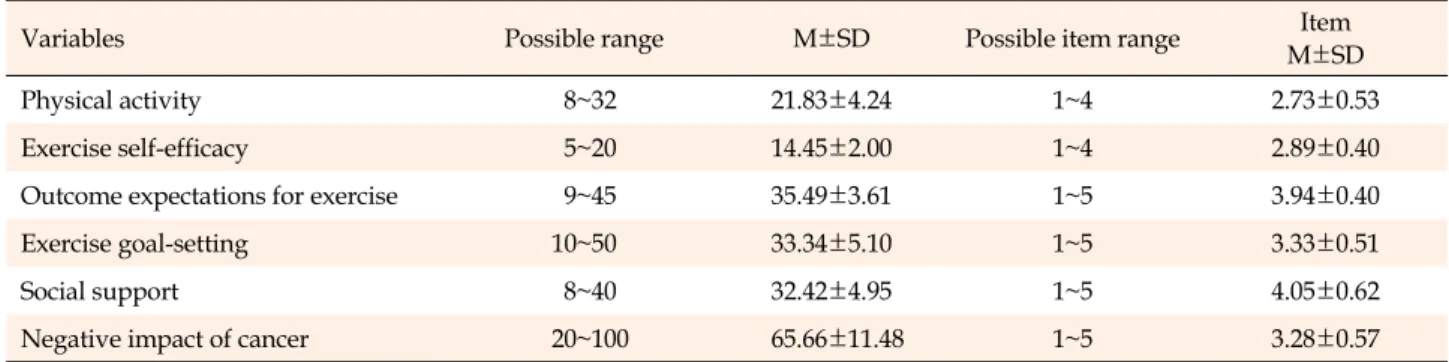 Table 2. Scores for Physical Activity and Social Cognitive Determinants among Breast Cancer Survivors (N=128)