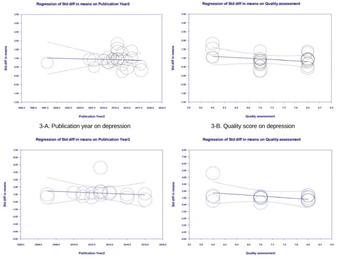 Figure 3. Regression plot.